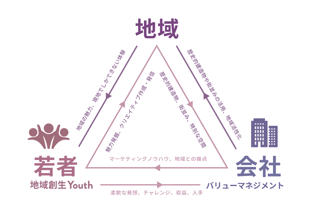 地域、若者、会社の相互関係図
